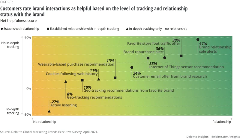 Creepy versus Helpful Tracking Features