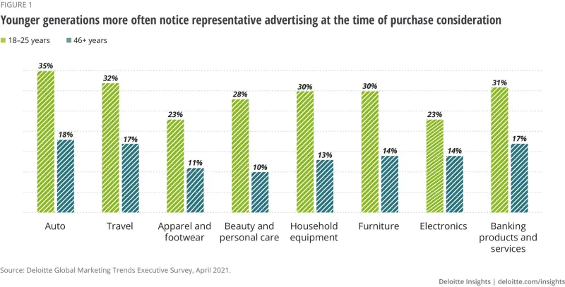 Inclusive Marketing as a Global Marketing Trend