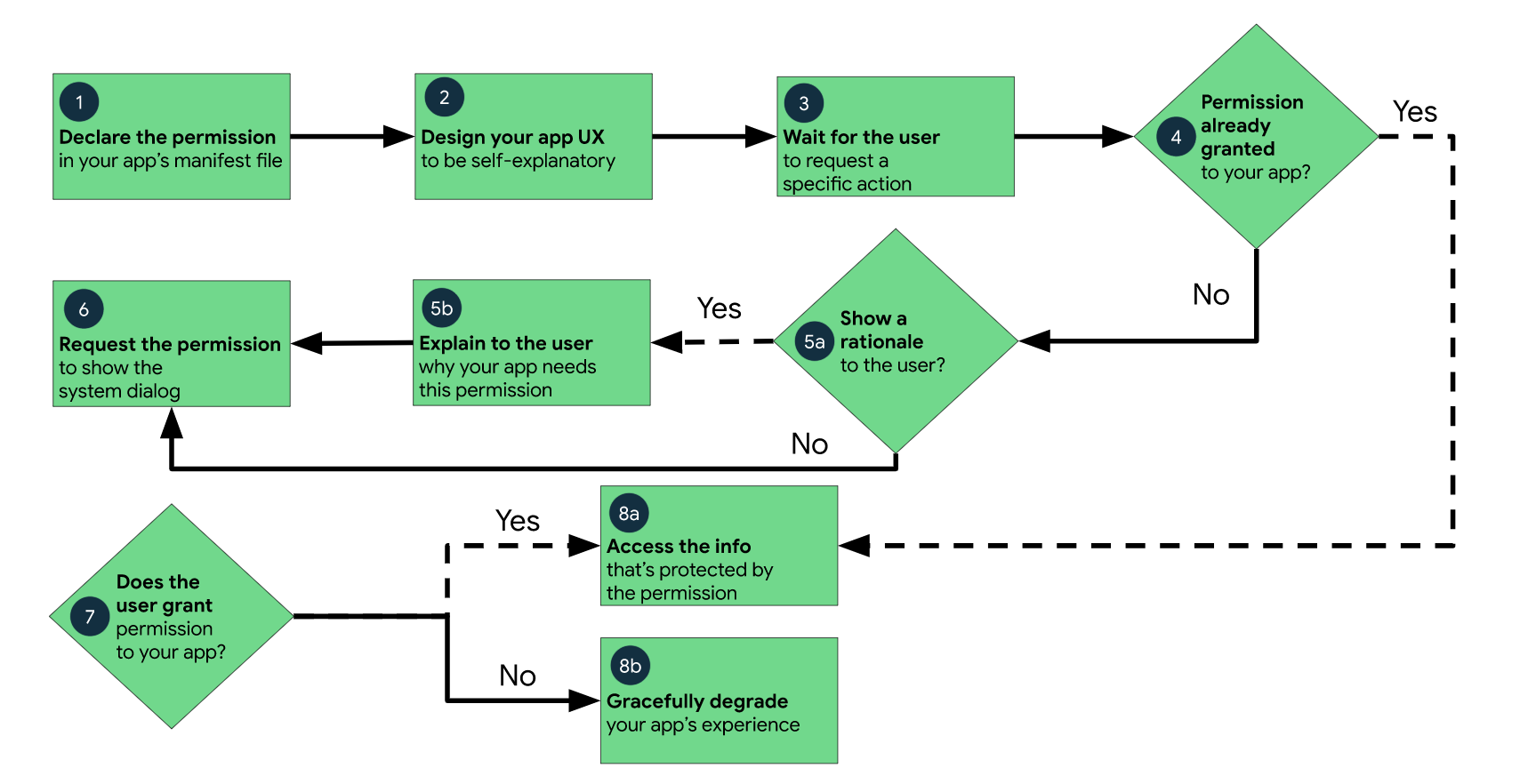 Push workflow