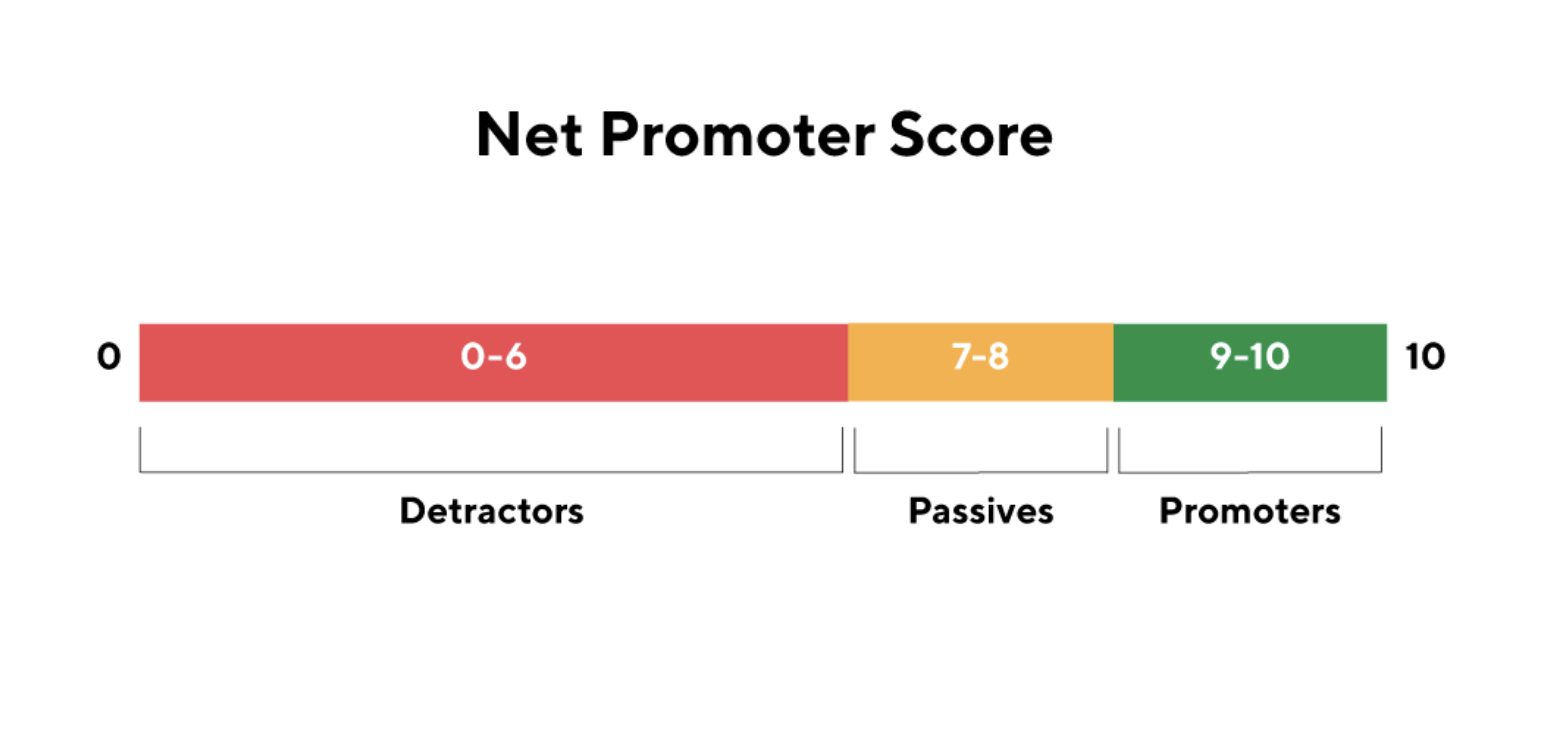 Net Promoter Score (NPS)