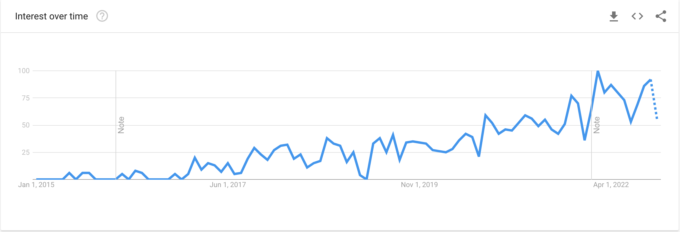 Phygital as a trend according to Google