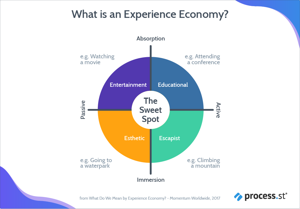 The Experience Economy