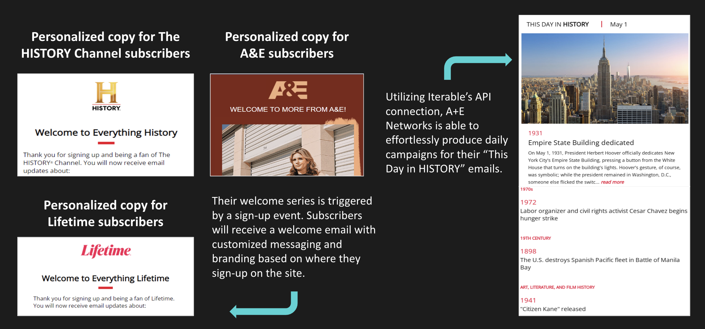 From left to right: an example of a History Channel welcome email, an example of a Lifetime welcome email, then, in the middle, there's an example of an A&E welcome email. On the far right is a "This Day in History" email example featuring the New York skyline. All emails are on a dark black background. 