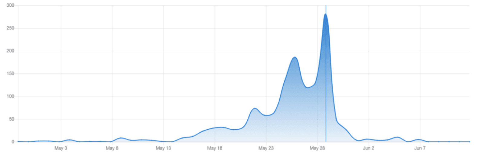 Memorial Day email volume