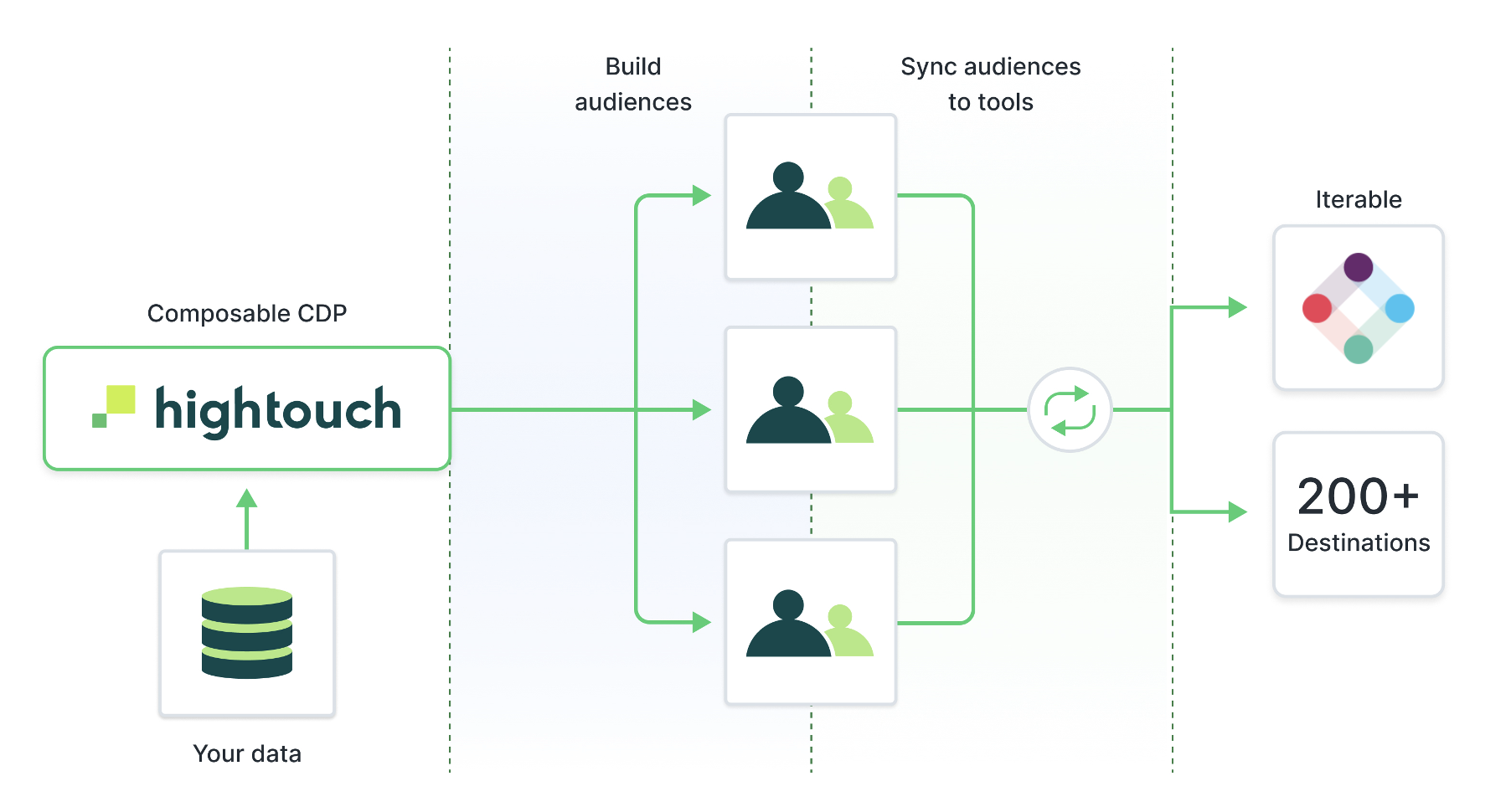 A chart depicting the flow of data from left to right. On the left is hightouch, the middle is building and syncing audiences, and the far right is Iterable.