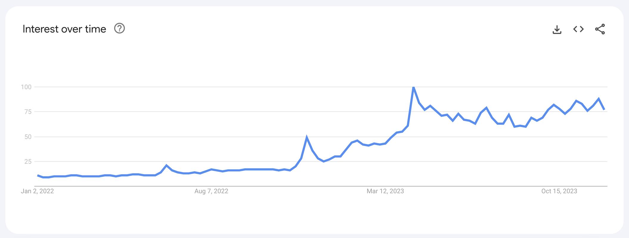 Line chart from January 1, 2022 to December 14, 2023. Line goes up and to the right. 